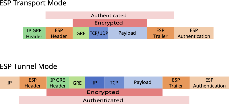 Représentation graphique IPSec + GRE